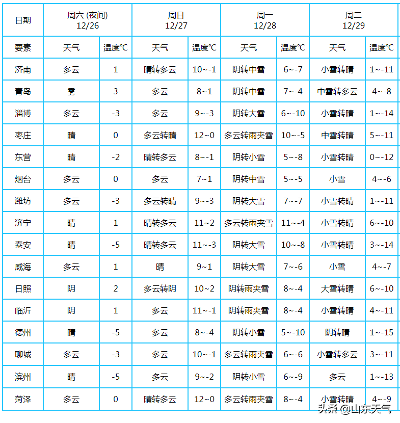 天氣預(yù)報(bào)：今年最強(qiáng)寒潮來(lái)襲，山東下周將有大范圍雨雪、強(qiáng)降溫和大風(fēng)