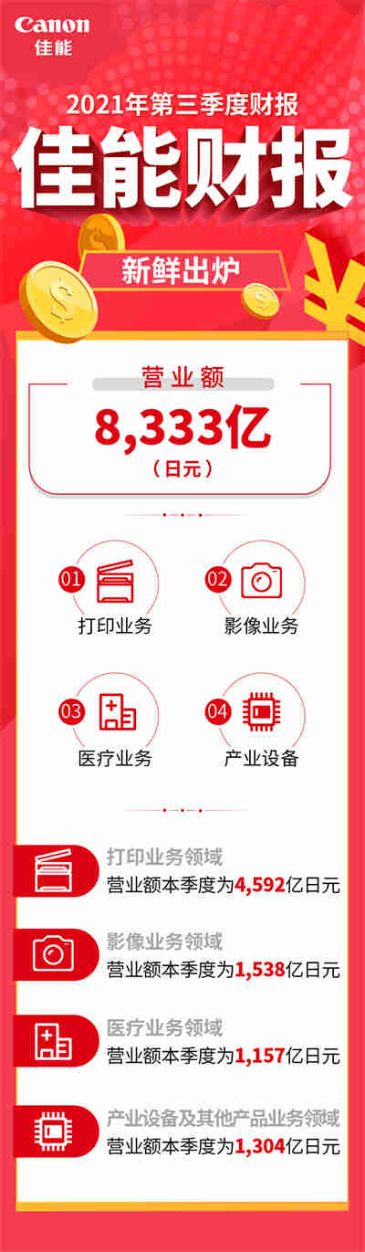 【新聞長圖】佳能集團發(fā)布2021年第三季度財報，各業(yè)務(wù)領(lǐng)域業(yè)績保持穩(wěn)定增長.jpg