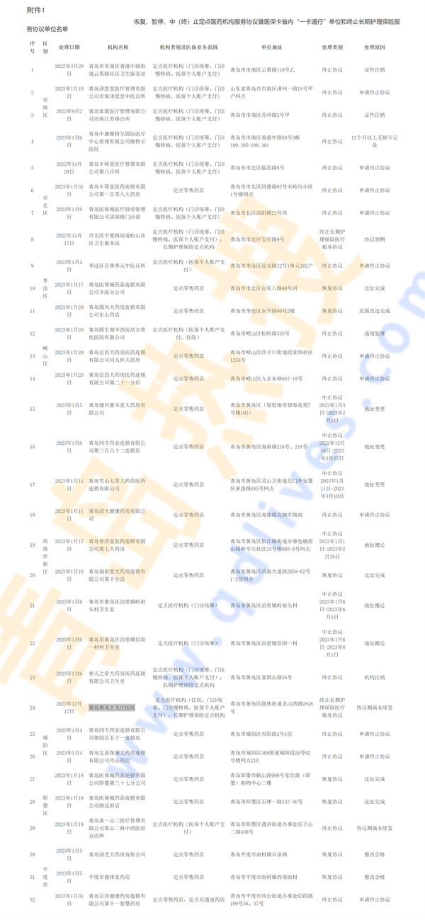 關于公布恢復、暫停、中（終）止定點醫(yī)藥機構(gòu)服務協(xié)議暨醫(yī)?？ㄊ?nèi)“一卡通行”單位和終止長期護理保險服務.jpg