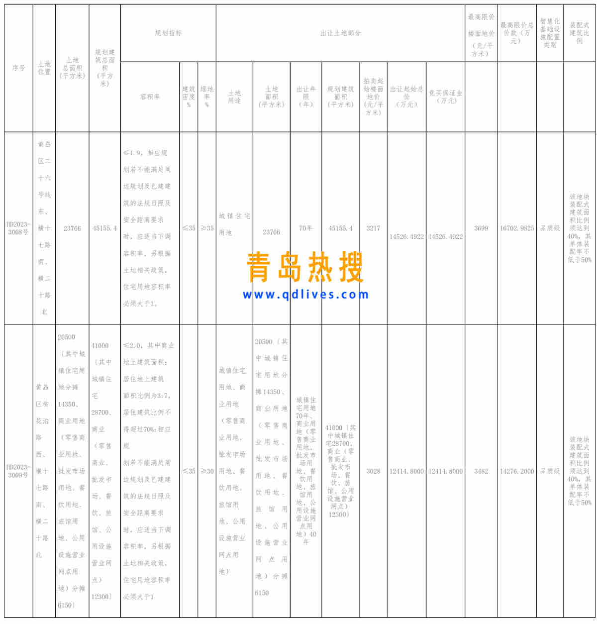青島市黃島區(qū)自然資源局國(guó)有建設(shè)用地使用權(quán)網(wǎng)上拍賣出讓公告.jpg