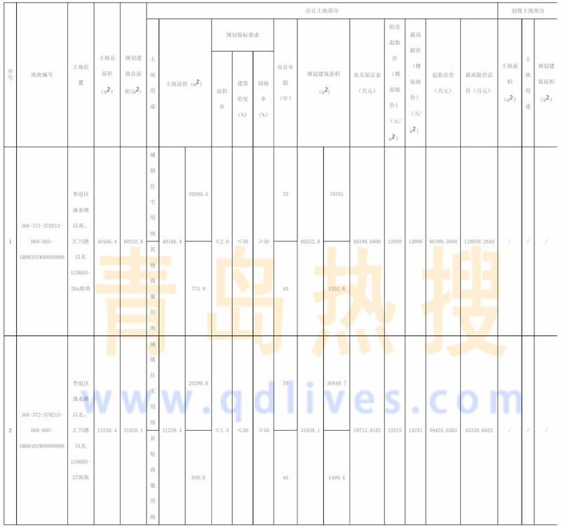 青島市自然資源和規(guī)劃局國有建設用地使用權(quán)網(wǎng)上拍賣出讓公告（李滄區(qū)）.jpg
