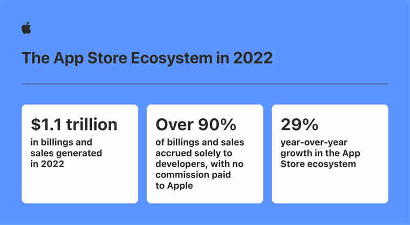 Apple-App-Store-ecosystem-in-2022-infographic_inline.jpg.large.jpg
