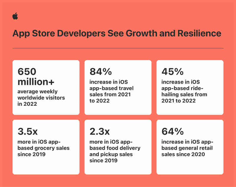 Apple-App-Store-ecosystem-in-2022-growth-and-resilience-infographic_inline.jpg.large.jpg